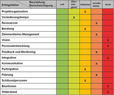 Analyse informeller Strukturen