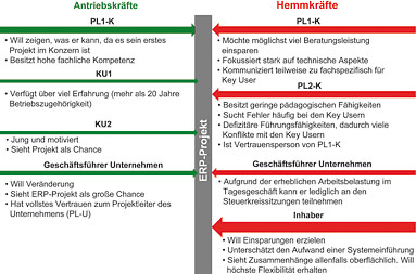 Analyse informeller Strukturen