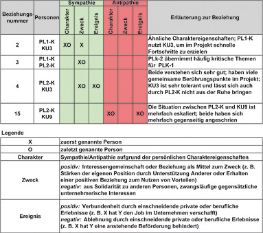 Analyse informeller Strukturen