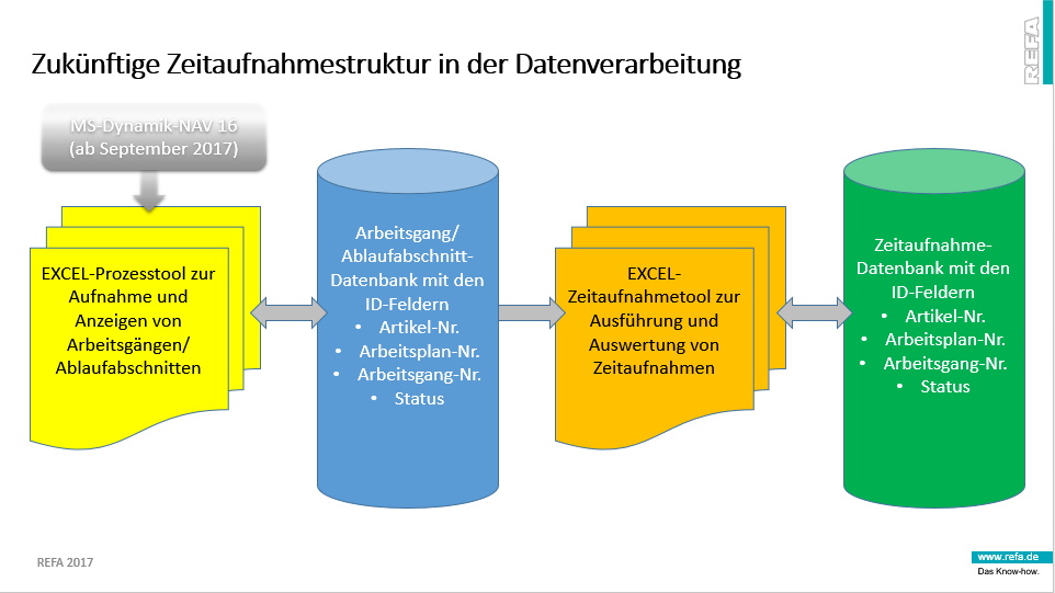 Diagramm Struktur der Zeitaufnahmen