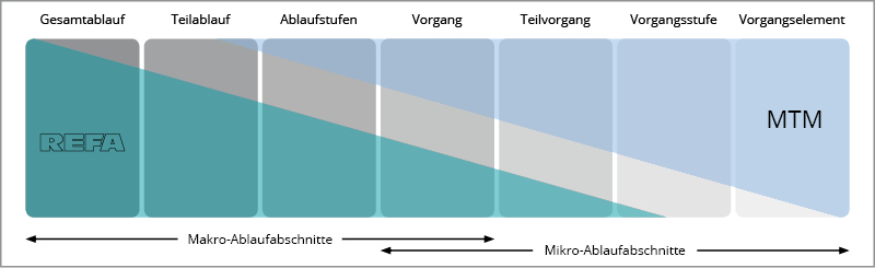 Top-down- und Bottom-up-Ansatz von REFA und MTM