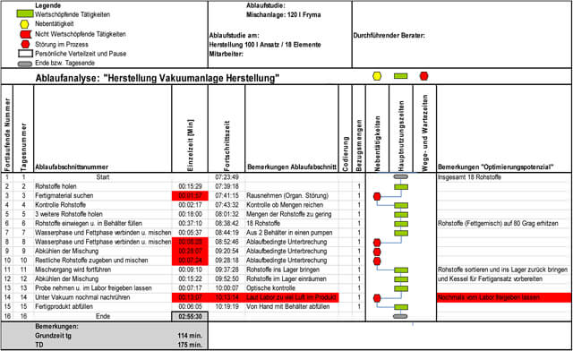 Fallstudie Ablaufanalyse