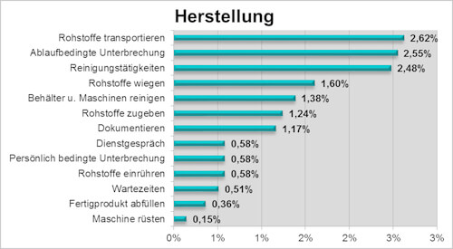 Fallstudie Planzeiten