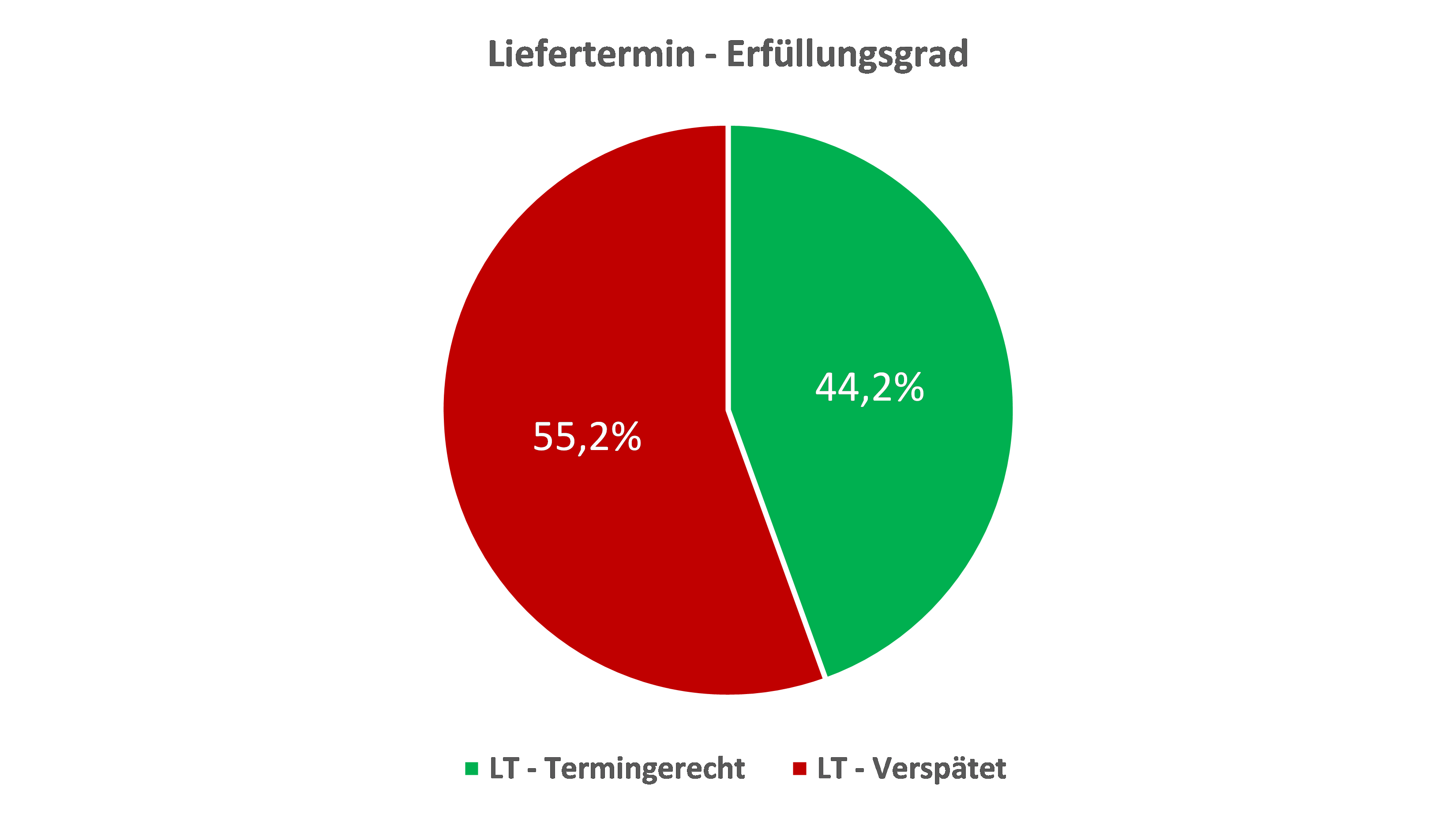 Case Study Potenzialanalyse Lieferermin Erfuellungsgrad Diagramm