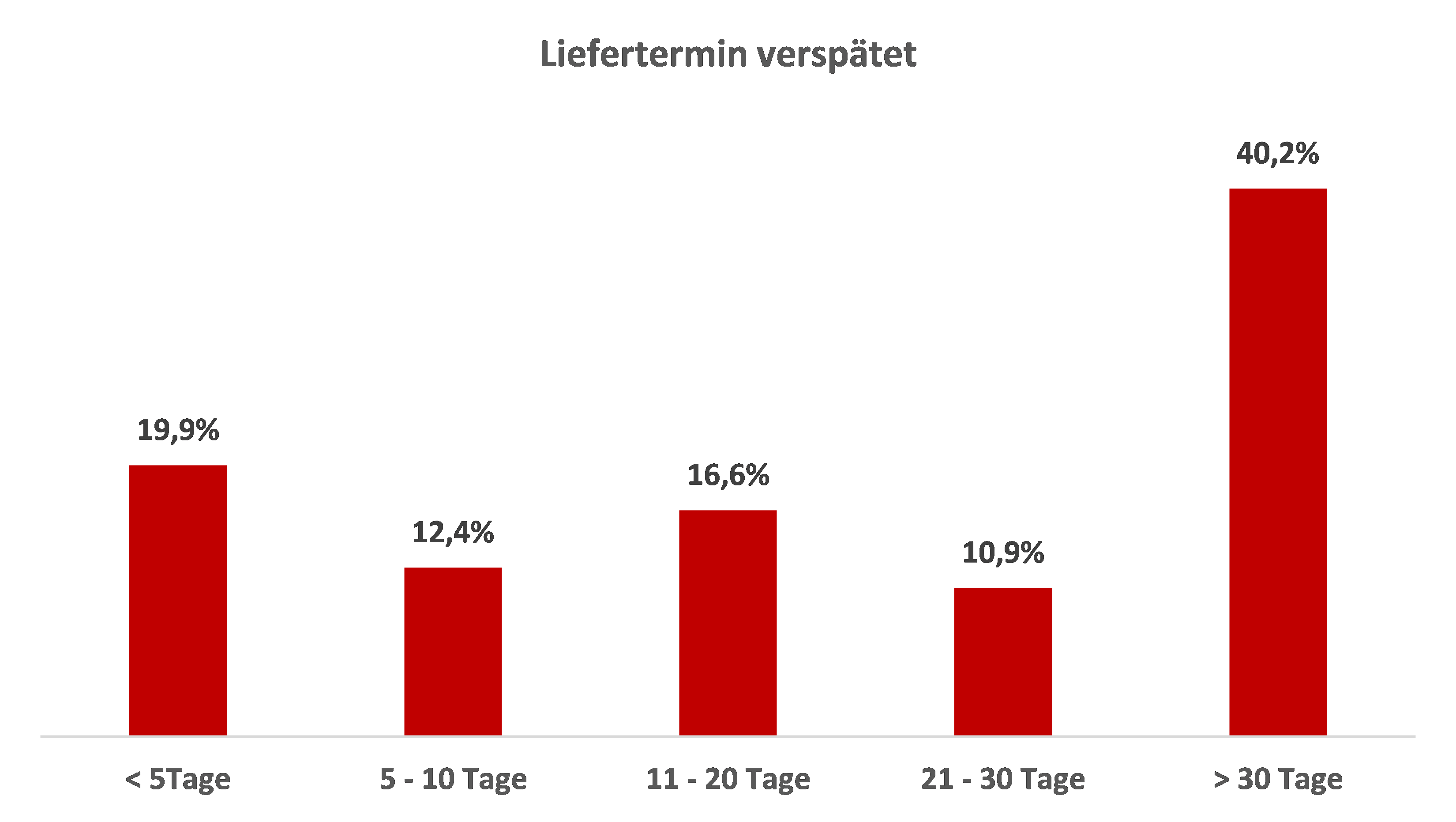 Case Study Potenzialanalyse Liefertermin verspaetet