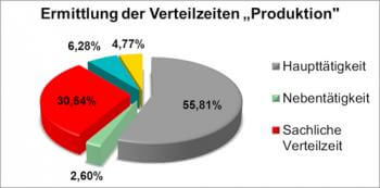 Fallstudie Verteilzeit