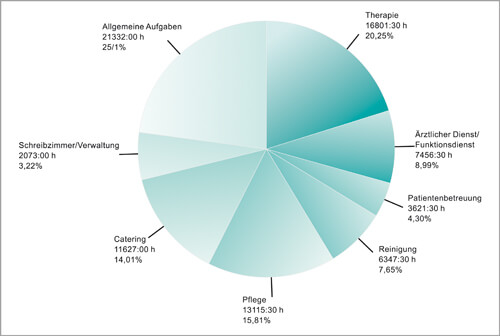 Activity sampling in a hospital setting