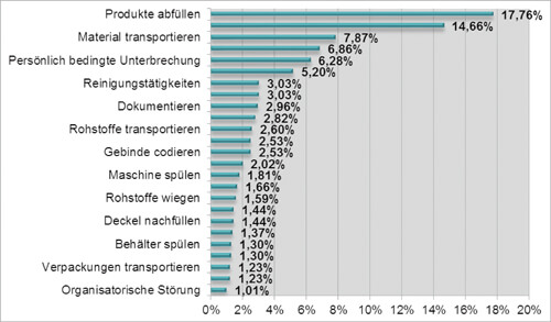 Case Study Planzeitermittlung