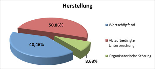 Planzeiten ermitteln