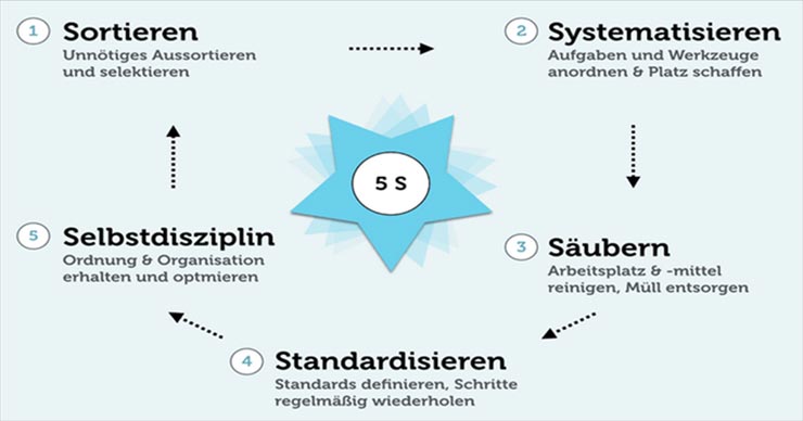 Case Study Potenzialanalyse