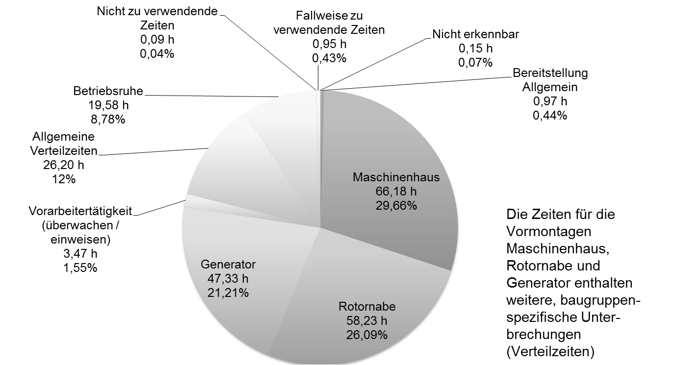 diagramm zeitanteile windkraftanlagen